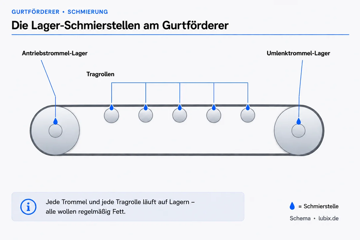 Schmierstellen am Förderband: Antriebs-, Umlenk- und Spanntrommel sowie Tragrollen markiert