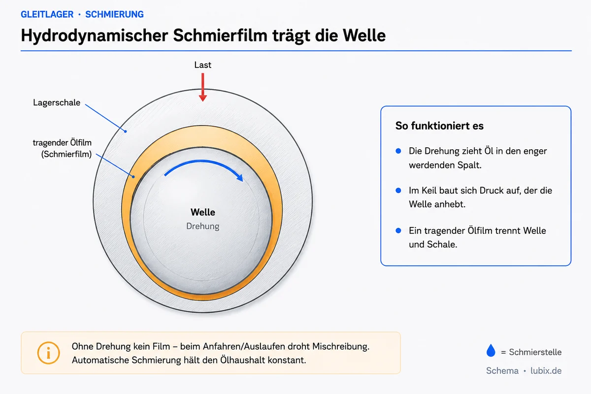 Schmierfilm trennt Welle und Lagerschale in einem Gleitlager — Detailansicht