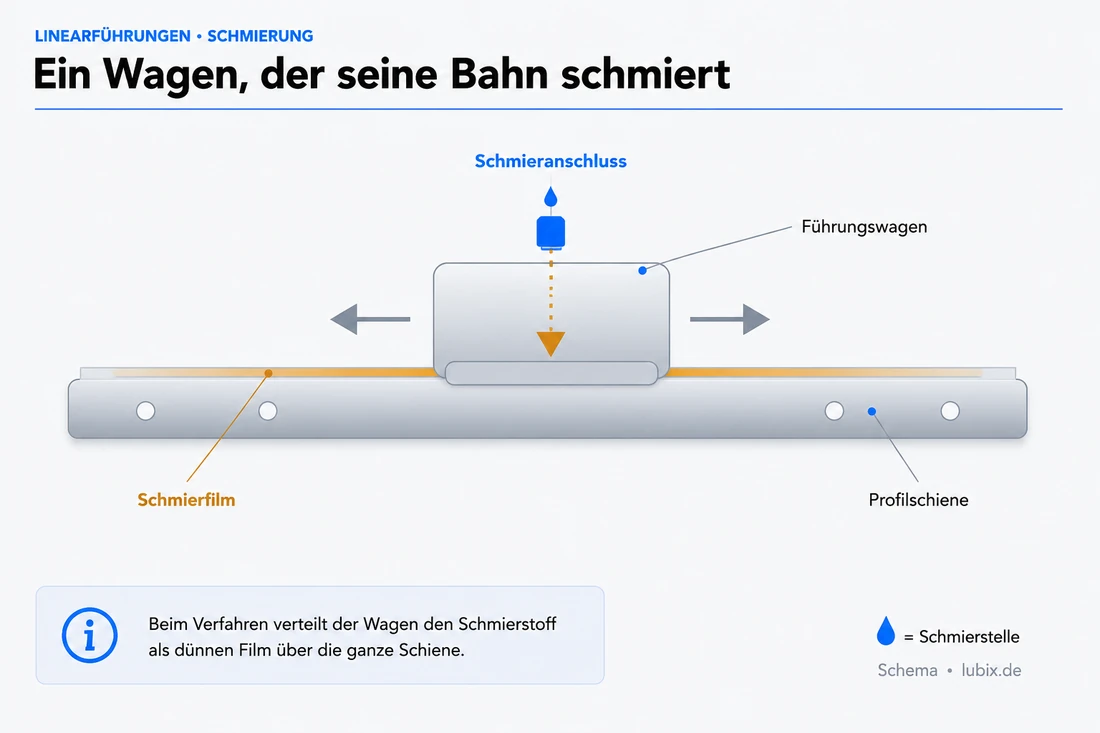Linearführung: der Führungswagen verteilt beim Verfahren einen Schmierfilm über die ganze Profilschiene