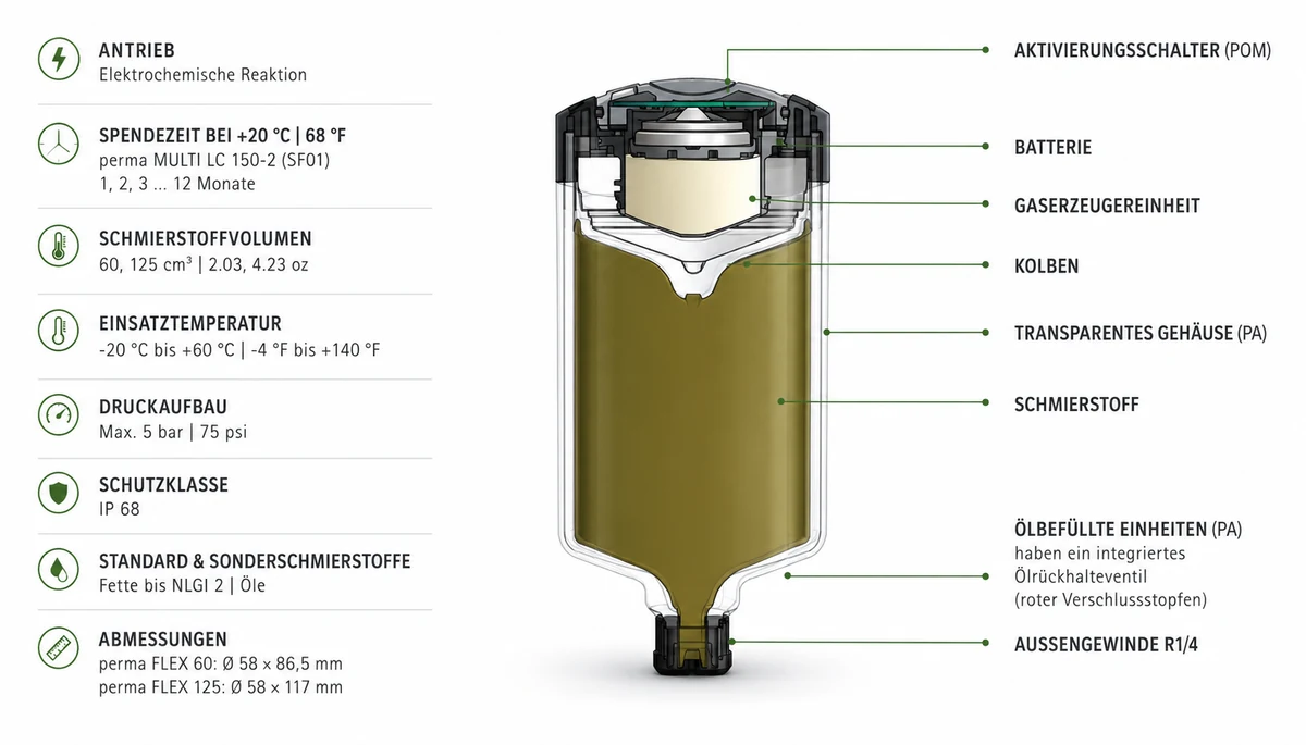 perma FLEX – Funktionsprinzip, Aufbau und Montage an der Schmierstelle
