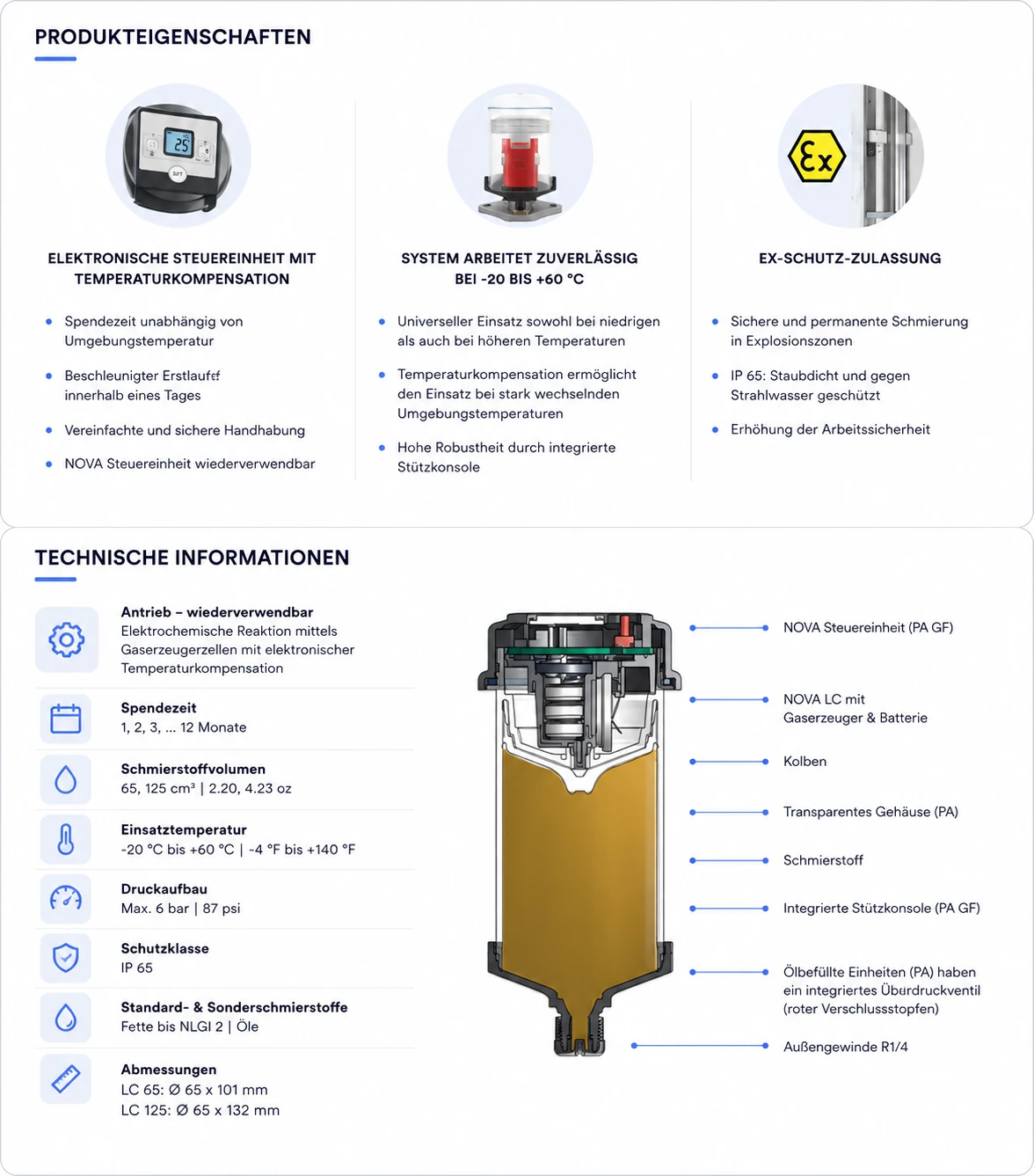 perma NOVA – Funktionsprinzip, Aufbau und Montage an der Schmierstelle