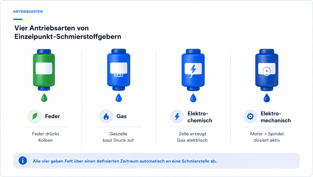 Vier Antriebsarten von Einzelpunkt-Schmierstoffgebern: Feder, Gas, elektrochemisch, elektromechanisch
