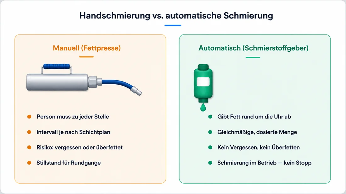 Handschmierung mit Fettpresse im Vergleich zu einem automatischen Schmierstoffgeber am Lager