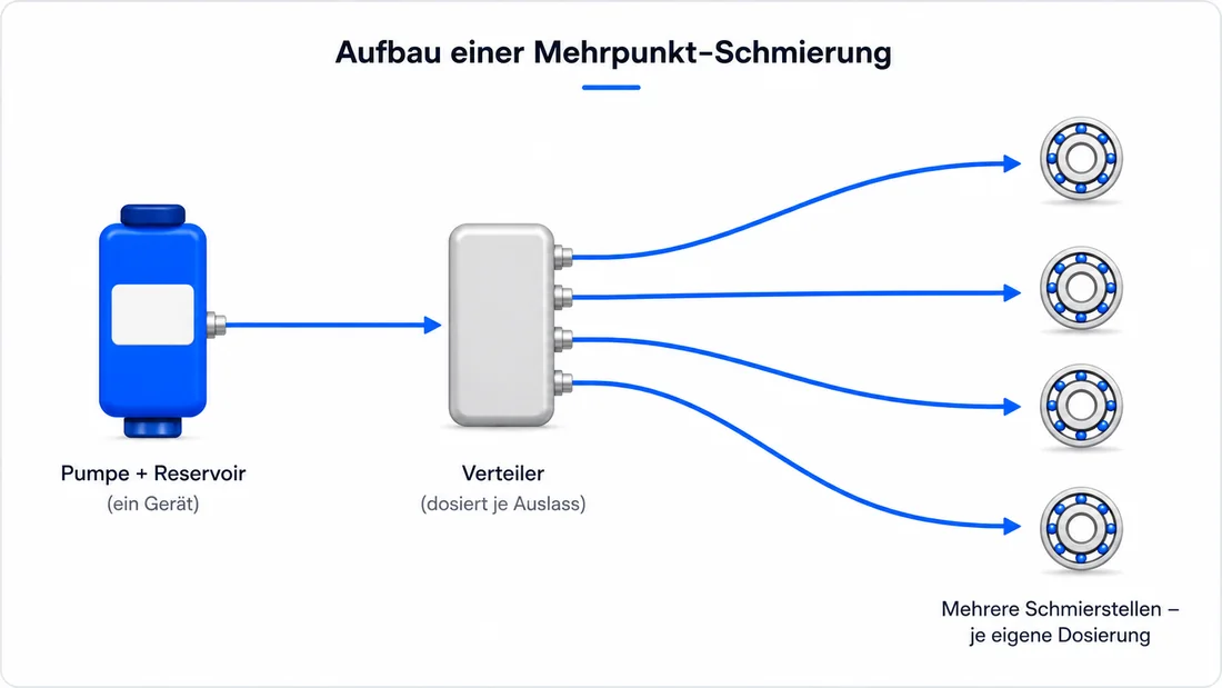Aufbau einer Mehrpunkt-Schmierung mit Aggregat, Verteiler und Leitungen zu mehreren Schmierstellen