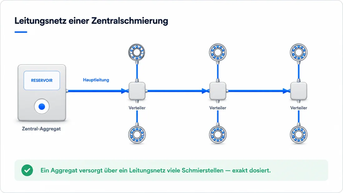 Schema einer Zentralschmierung: Pumpe und Verteiler versorgen über Leitungen viele Schmierstellen